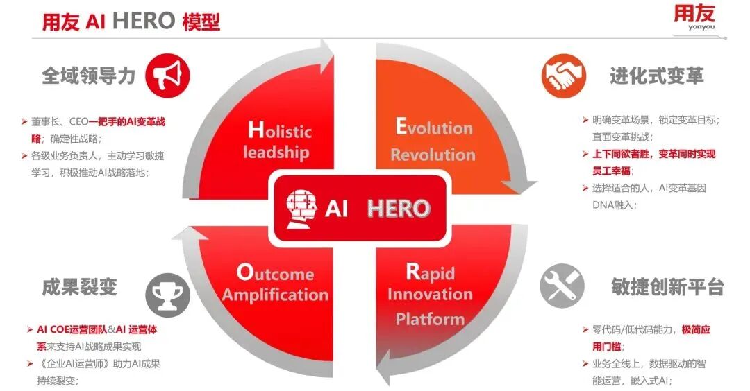 用友毕思建：客户成功AI落地模型HERO正式发布