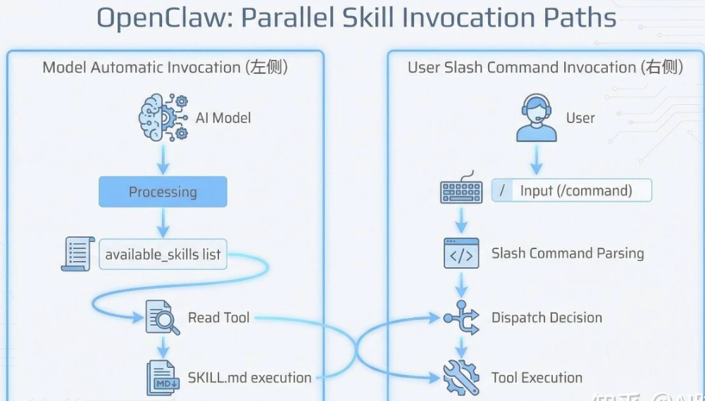 OpenClaw 技能注册与新增完全指南：从“会说话”到“会干活” 配图 5