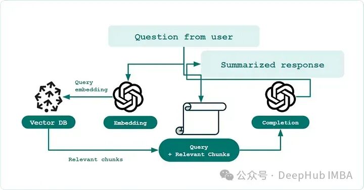 为什么你的RAG不起作用？失败的主要原因和解决方案 配图 3