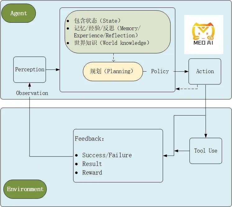 全面认识AI Agent，一文读懂AI智能体的架构指南 配图 4