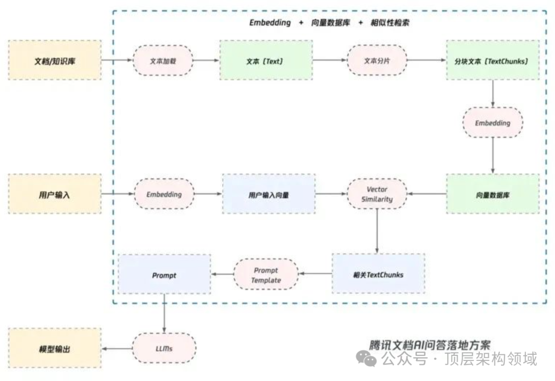 AIGC案例-腾讯文档 AI 架构剖析 配图 4