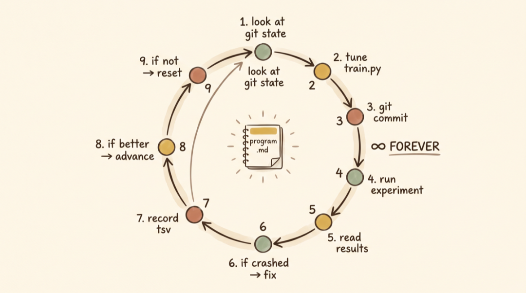 大神Karpathy 发明 autoresearch，仅用 Markdown 就做出了自动化研究循环 配图 2