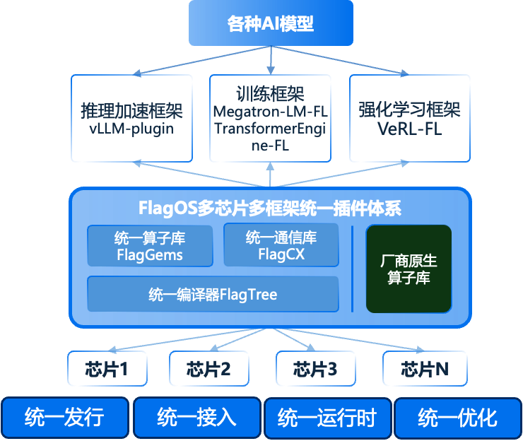 众智FlagOS 2.0正式发布：32款AI芯片、497算子、Skills专业技能库首发 配图 5
