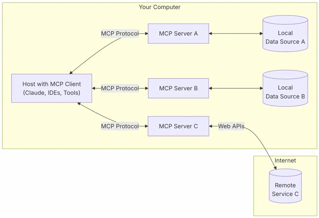 MCP for 可观测2.0，6个让MCP开发更高效的小妙招