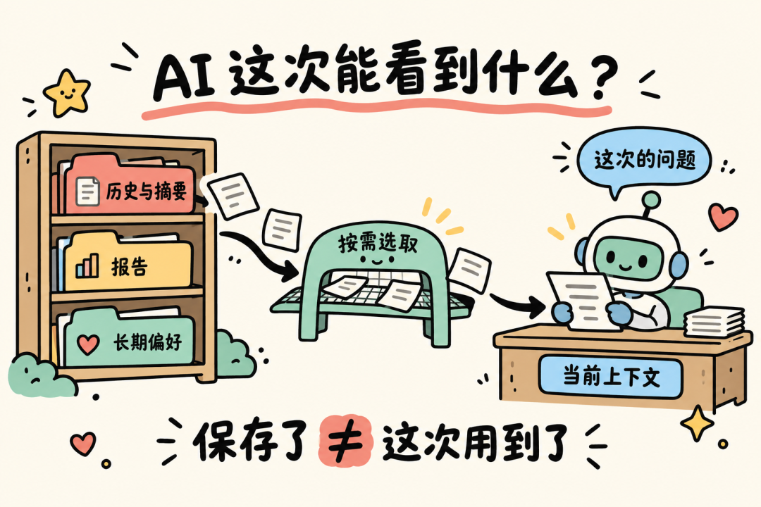 哪些信息会进入这次的工作桌：已保存的信息经选取后进入当前上下文