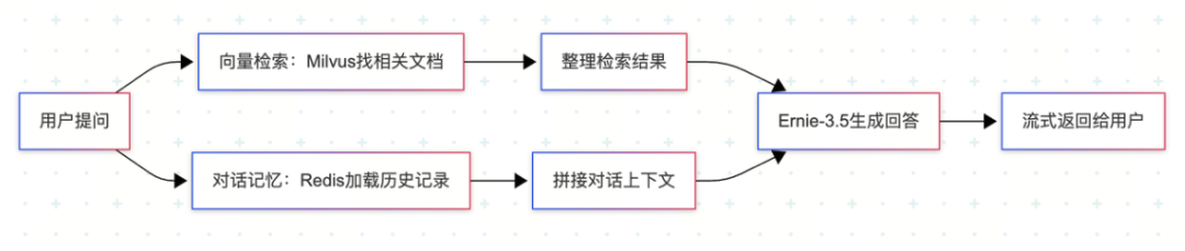 实战｜Spring +Milvus，Java也能实现的企业级文档问答RAG 配图 6