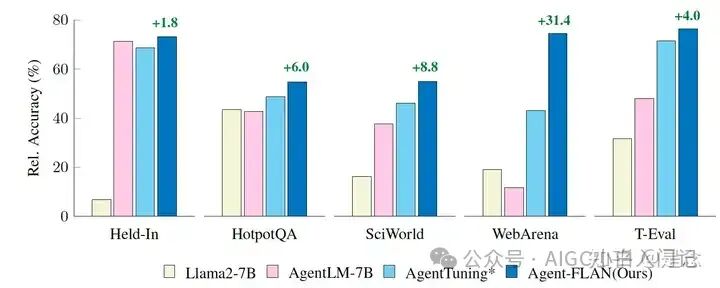 2024年大模型Agent Tuning技术调研：工具增强，长序列，多智能体, ... 配图 9