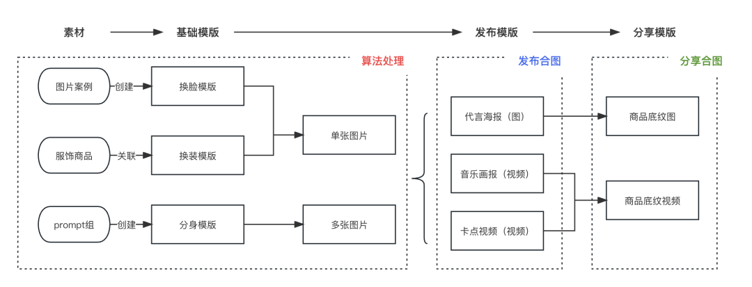 AIGC技术在淘淘秀场景的探索与实践 配图 4