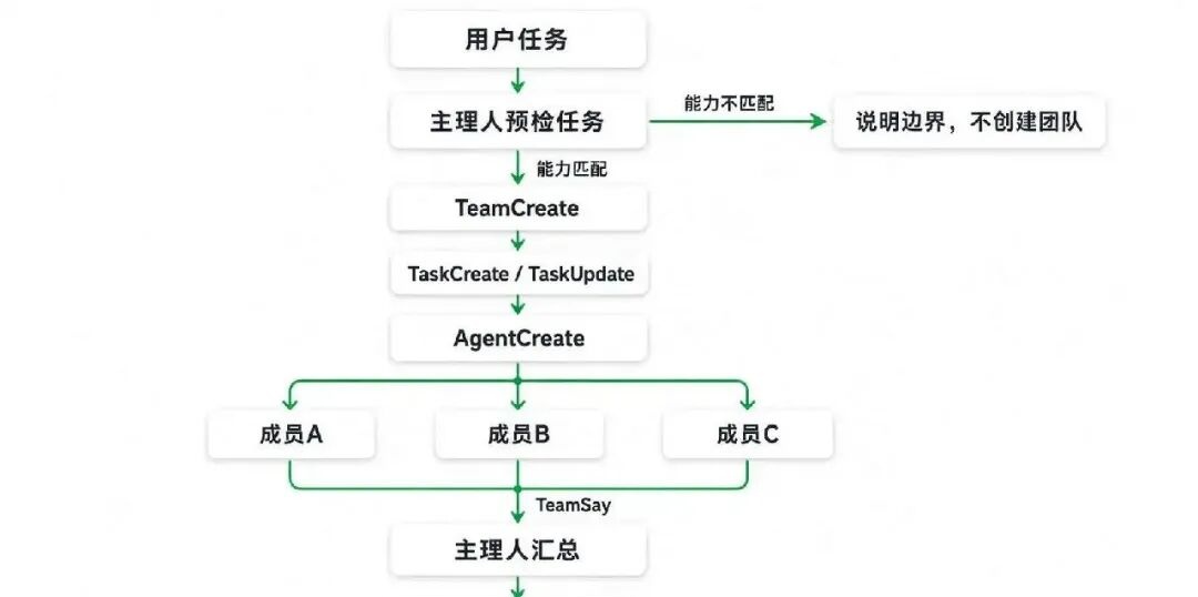 我用阿里 AgentScope 复刻了一个 WorkBuddy：专家团是怎么跑起来的 配图 12