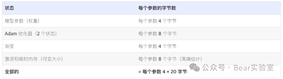如何简单计算LLM推理和训练所需的GPU资源 配图 3