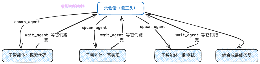 Graph Engineering：给智能体画一张组织架构图 配图 6