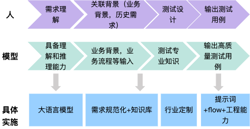 从0到1：天猫AI测试用例生成的实践与突破 配图 2