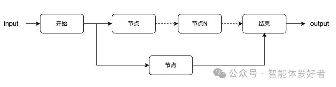 Coze 智能体