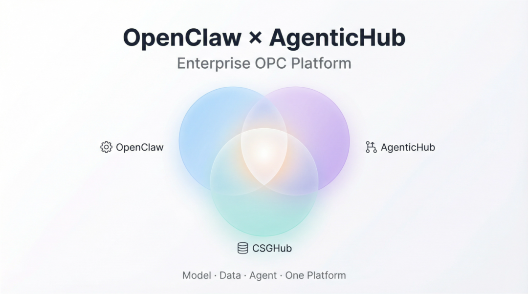 OpenCSG 正式发布 OpenClaw × AgenticHub 企业级 OPC 平台 配图 2