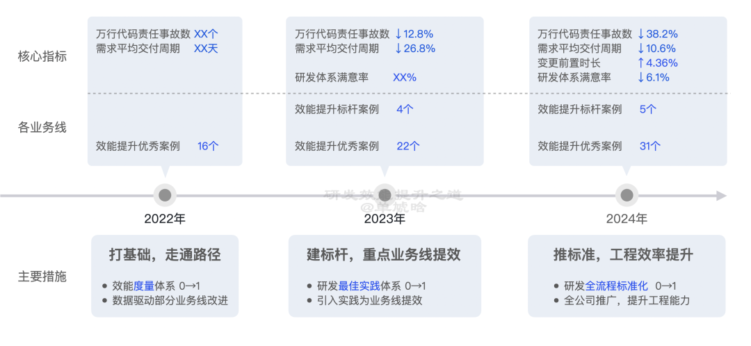 【重磅长文】字节跳动 研发效能提升之道：标准化 → 数字化 → 智能化之路 配图 41