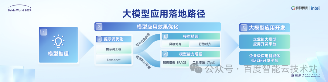 百度智能云千帆大模型平台引领企业创新增长 配图 3