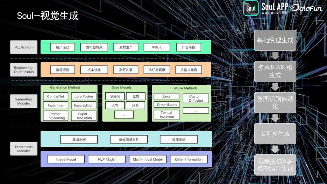 Soul 基于 AIGC 的实践与探索 配图 7