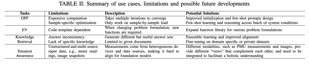 arXiv｜​​​用于电力系统的大型基础模型（大语言模型） 配图 9