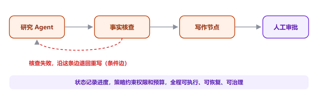 Loop Engineering 已死？ 一文带你了解Graph Engineering 配图 5