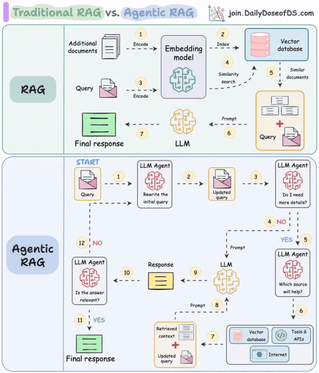 传统 RAG 与 Agentic RAG对比 配图 2
