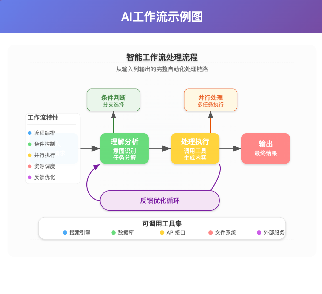 一文读懂：大模型、智能体、工作流、扣子的核心区别与应用场景 配图 5