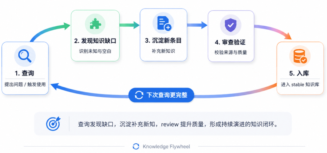 从知识沉淀到 AI 执行:一次本地知识库工作流的 Harness 实践 配图 7