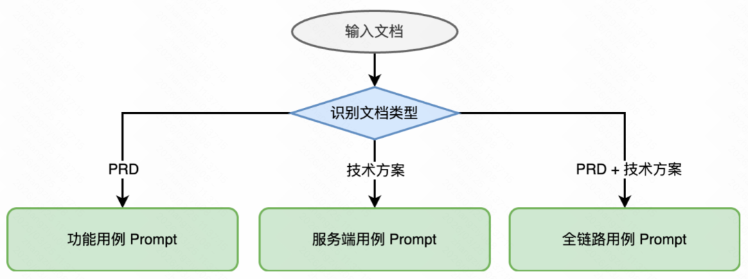 生成率从8%到60%：快手智能测试用例生成系统的四阶进化 配图 14