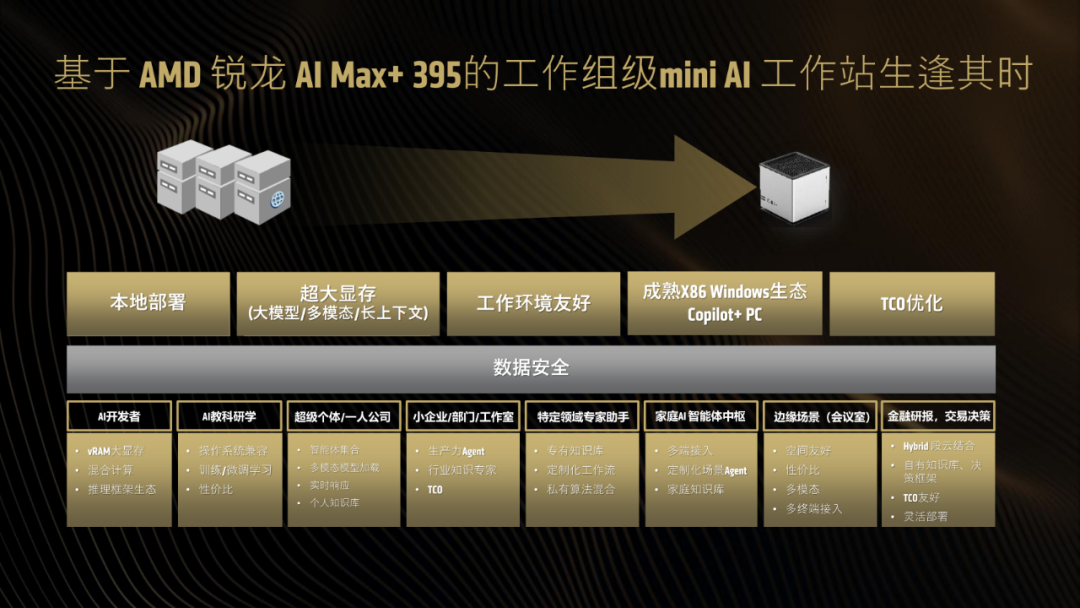 一台不到两万的小怪兽：AMD锐龙395真能撑起千亿大模型吗？| 前沿在线 配图 17