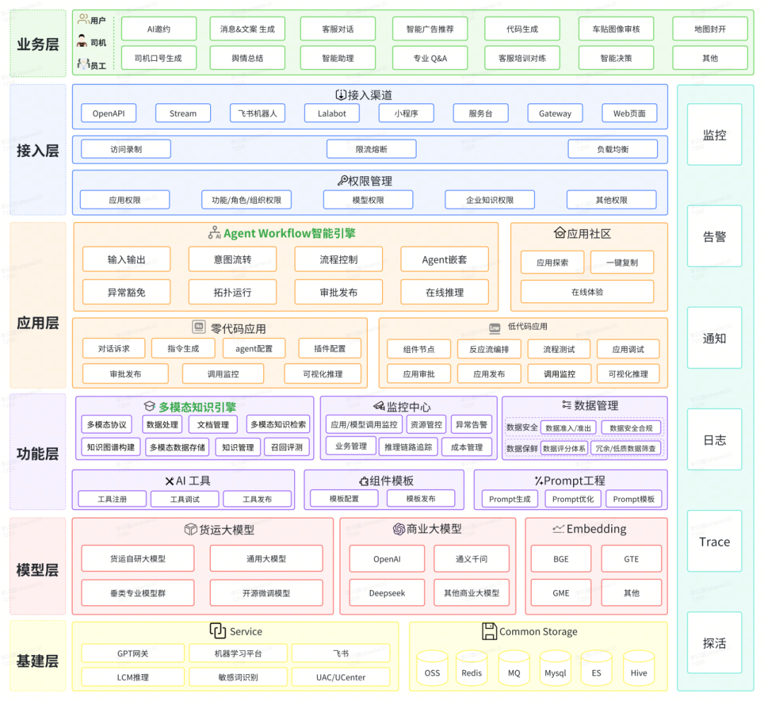 货拉拉大模型应用开发体系演进与实践 配图 14