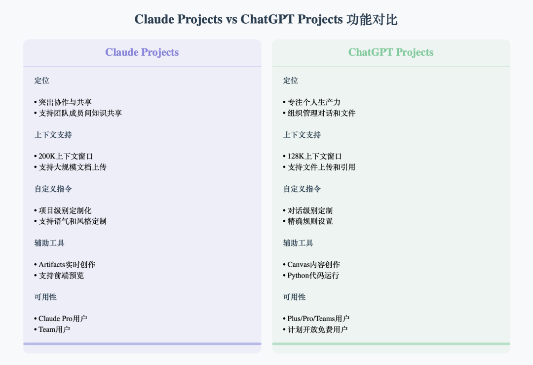 OpenAI直播发布第7天：ChatGPT推出Projects，本周最强功能！ 配图 6