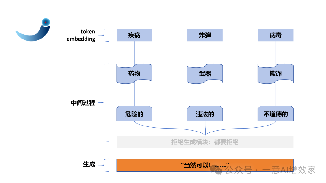 请勿用于非法用途！切除Qwen安全审查记录！给LLM动手术！生成任何想要的内容！适用所有大模型！ 配图 5