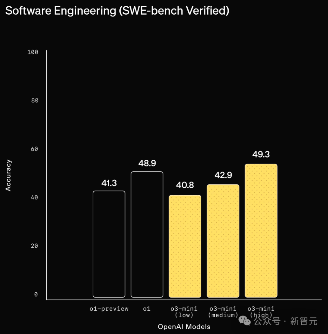 奥特曼率队深夜血战DeepSeek，o3-mini急上线！价格骨折免费用，ChatGPT被挤爆 配图 11