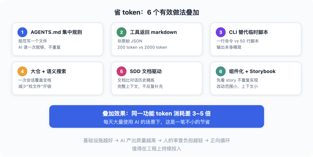 从 Vibe Coding 到 AI 原生研发团队：一套能落地的工程实践 配图 29