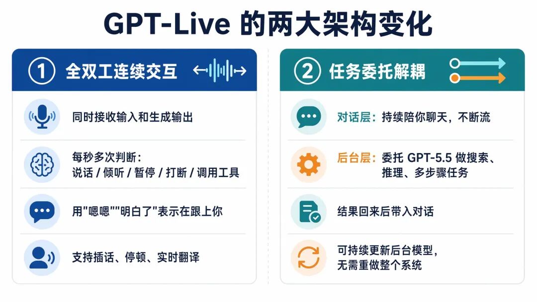 GPT-Live 的两大架构变化