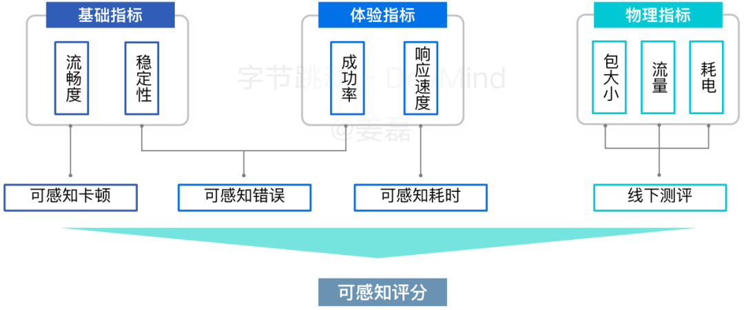 覆盖数万研发人员，字节跳动首次公开效能度量核心技术！ 配图 21
