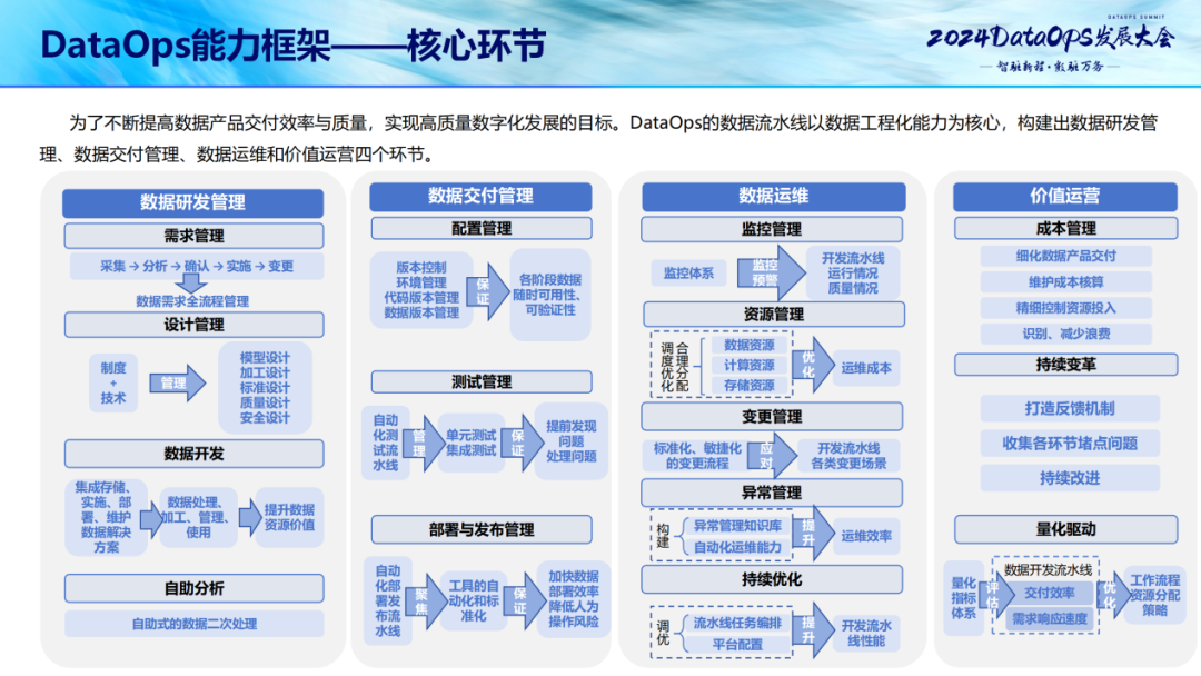 DataOps关键技术能力模型实践 配图 5