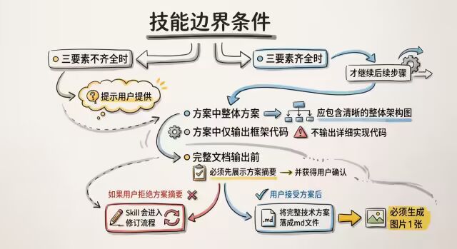 AI研发自动化:Wiki知识库+技能包 配图 23