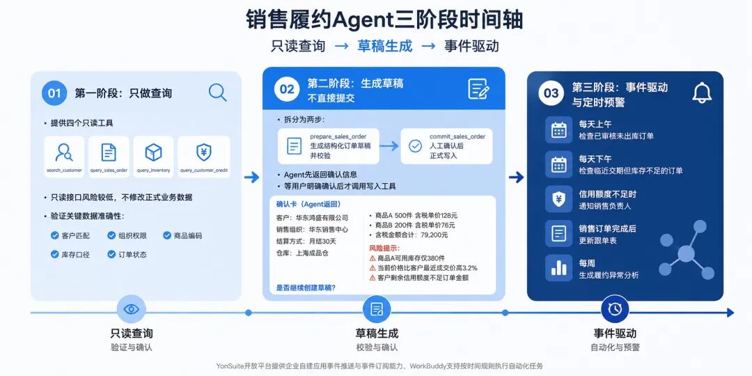 WorkBuddy连接用友YonSuite：从销售履约Agent到验收落地 配图 3