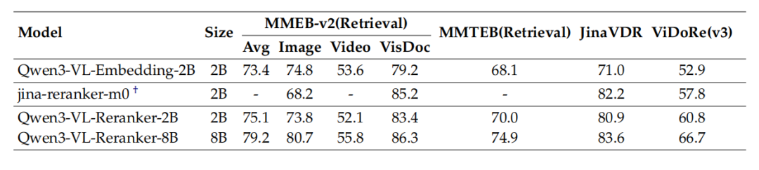 多模态检索新突破！Qwen3-VL-Embedding/Reranker AI 真正“看懂“你在搜什么，从图片到视频全拿下！ 配图 8