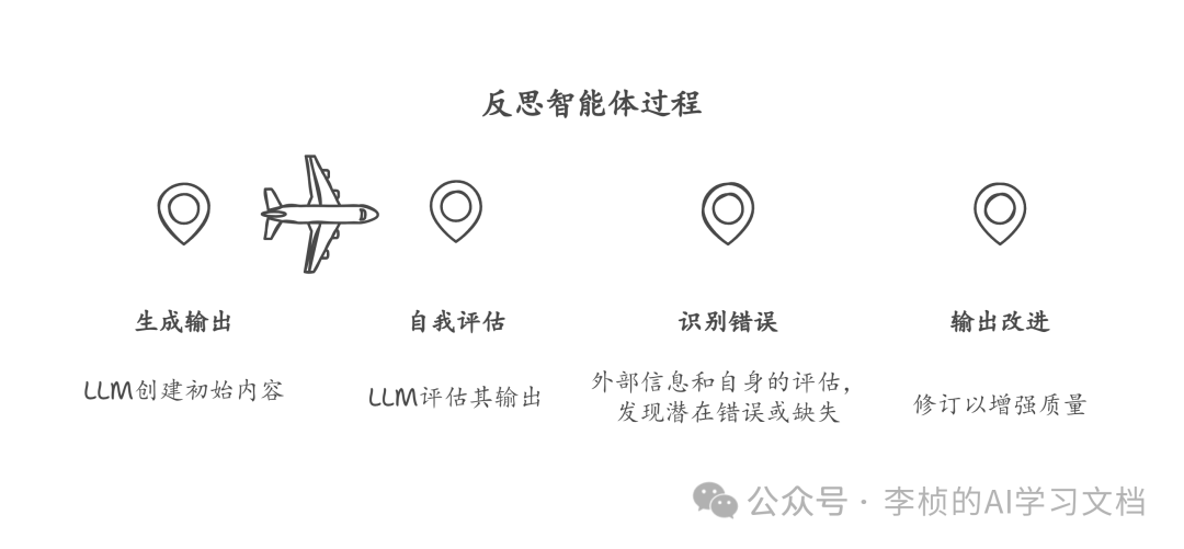 反思 Reflection Agent —— 提升 AI 决策能力的利器 配图 6