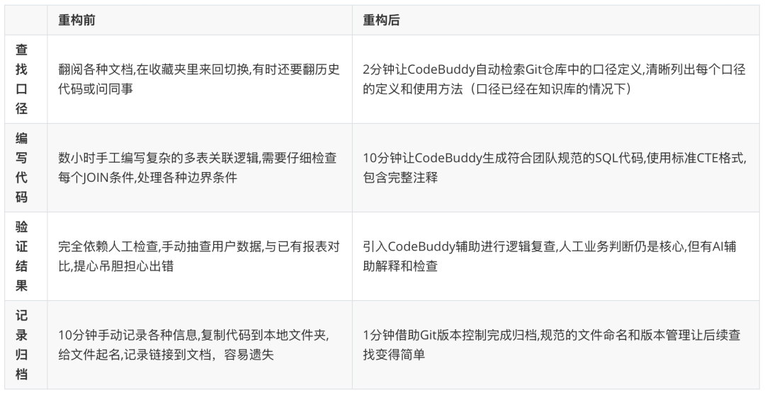 构建知识闭环：用CodeBuddy打造自我进化的数据分析体系 配图 10