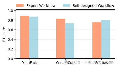FactAgent 利用大语言模型和 Agent 自动化检测假新闻，无需模型训练，通过有序工作流程判定新闻声明真实性，效率显著提升，适应性高，可应用于不同领域新闻核查 配图 6