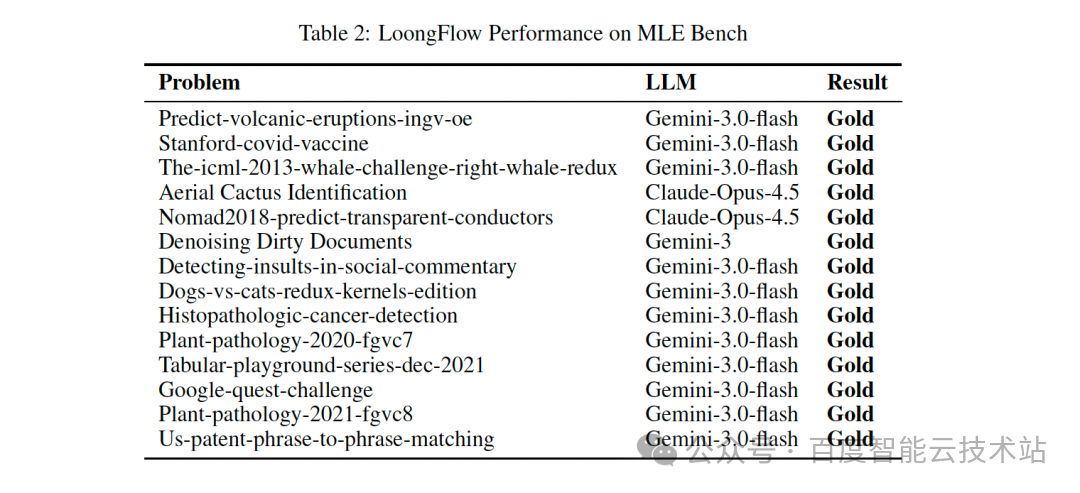 刷新 Google AlphaEvolve 进化结果，百度开源 Agent 开发框架 LoongFlow 配图 4