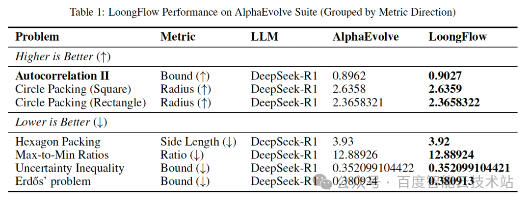 刷新 Google AlphaEvolve 进化结果，百度开源 Agent 开发框架 LoongFlow 配图 3