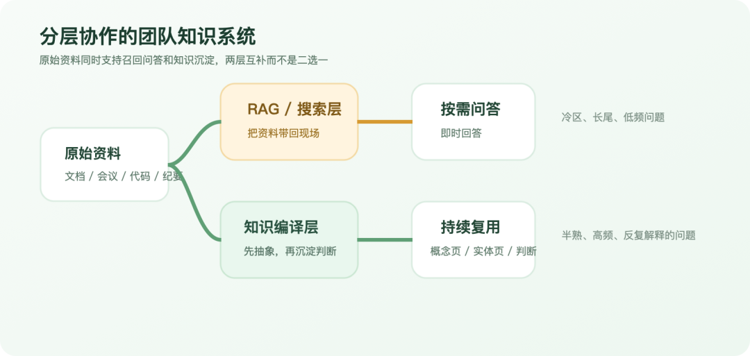 分层知识系统协作图