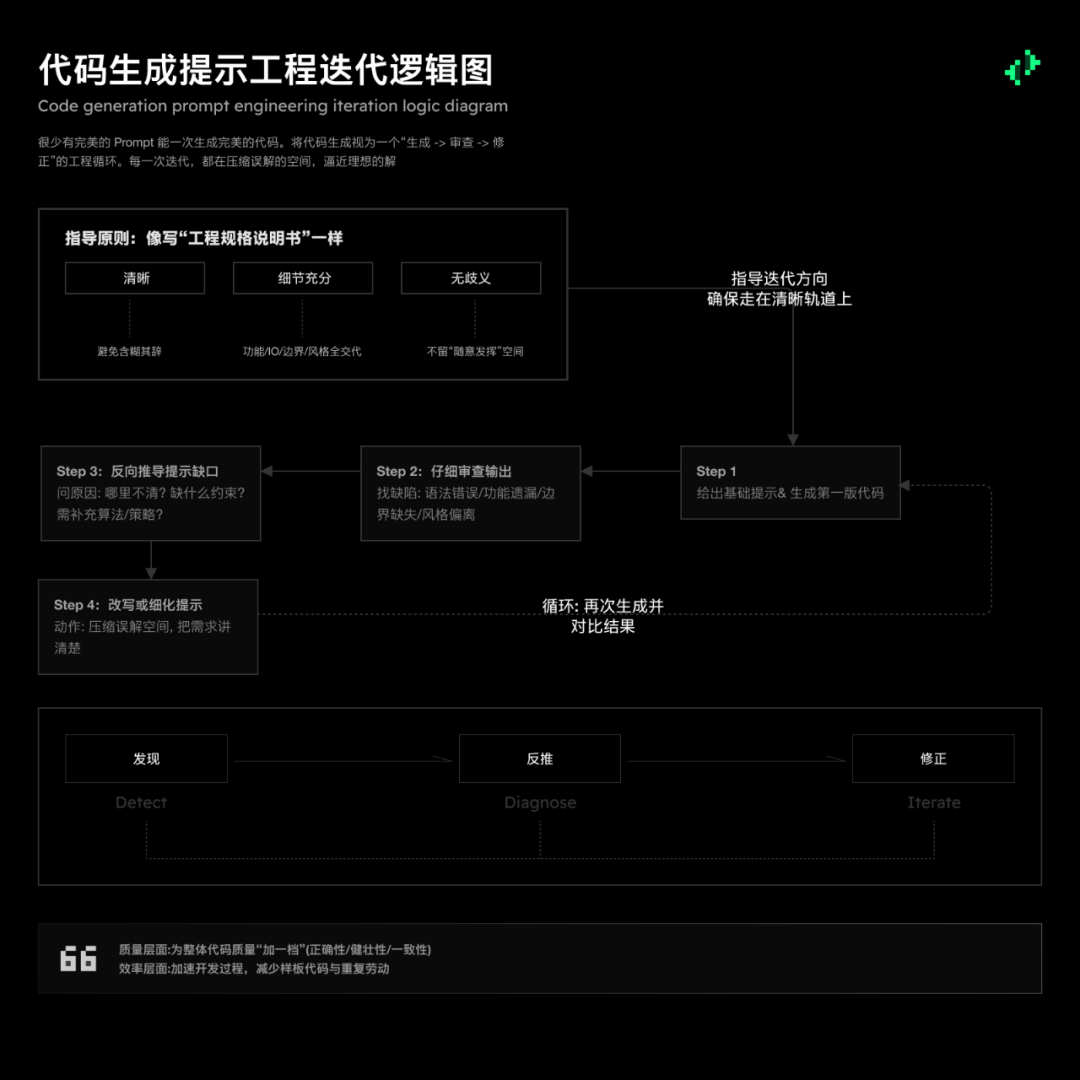 意志的翻译者：面向不同 AI 模型的提示工程 配图 30
