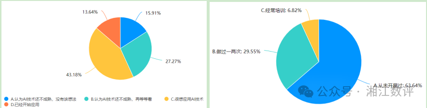 传统企业AI应用能力调查报告 配图 2