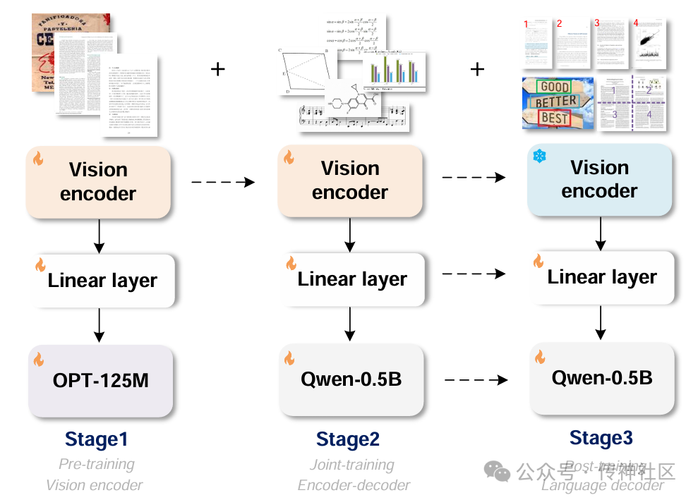 高效、精准、智能：GOT-OCR2.0引领OCR 2.0时代 配图 2
