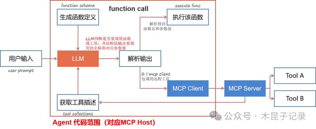 从workflow到ReAct提升AI Agent智能化水平 配图 9