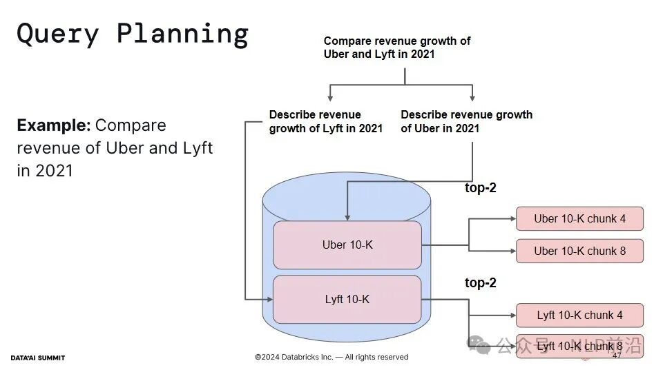 LlamaIndex团队技术演讲: 如何构建和改进一个能处理复杂文档和查询的RAG知识助手？ 配图 47